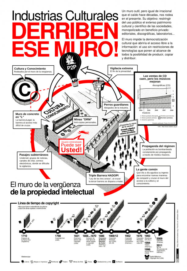 Infografía del blog "Derecho a leer" sobre el muro de la propiedad intelectual.